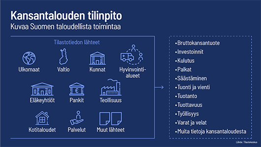 Infograafi: Kansantalouden tilinpito kuvaa Suomen taloudellista toimintaa