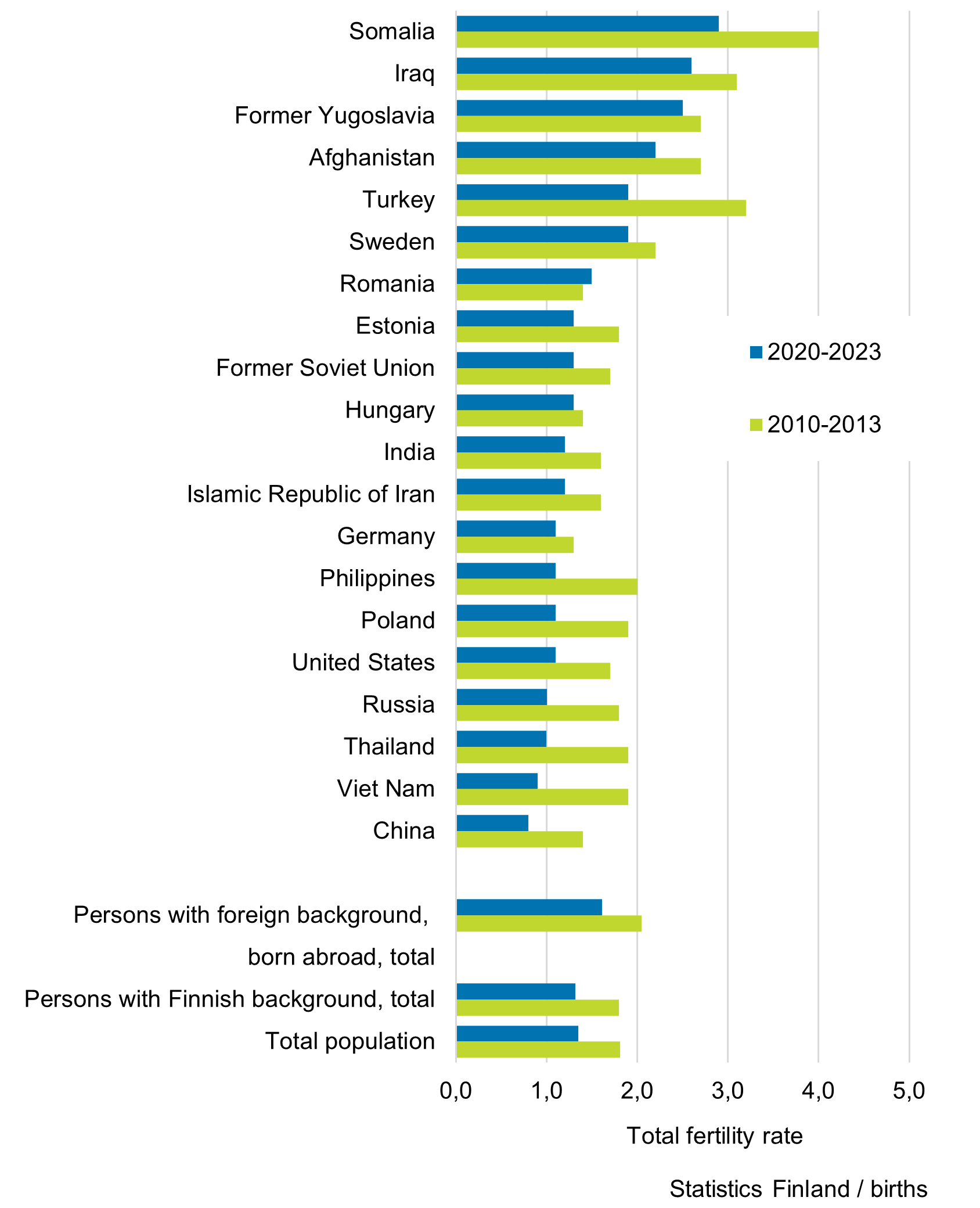 Total gertility rate of persons born abroad with foreign background by background country, 2000 to 2003 and 2016 to 2019