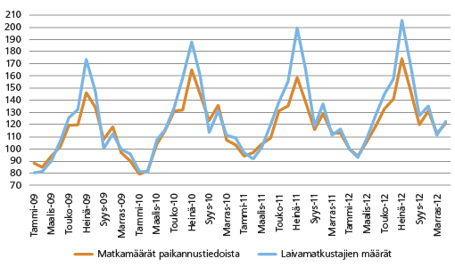 Kuvio. Indeksoitu laivamatkustajien määrä Suomen ja Viron välillä verrattuna matkapuhelinpaikannuksen matkustajamääriin (tammikuu 2012=100)