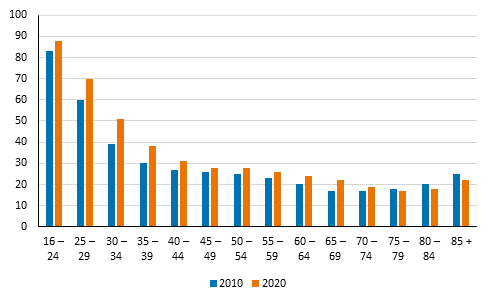 Bostadshushll bosatta i hyreslgenhet efter den ldsta personens lder 2010 och 2020, andel av samma ldersgrupps bostadshushll (%).