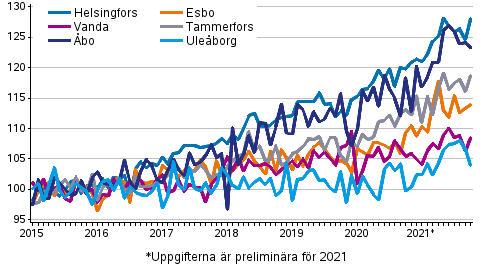 Utvecklingen av priserna på gamla aktiebostäder efter månad i stora städer 2015–2021M10, index 2015=100