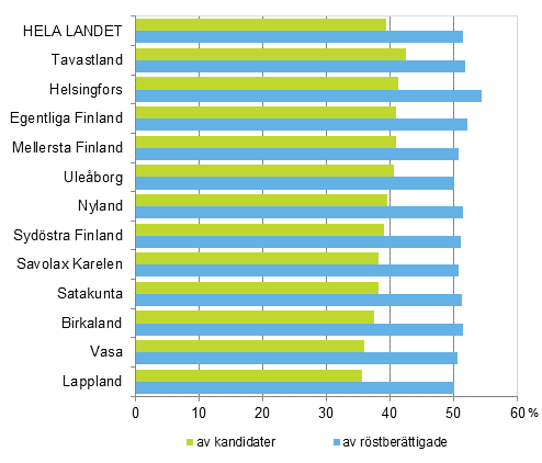 Figur 2. Andel kvinnor av rstberttigade och kandidater efter valkrets i riksdagsvalet 2015, %