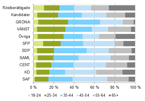 Figur 6. Rstberttigade och kandidater (partivis) efter ldersklass i riksdagsvalet 2015, % 