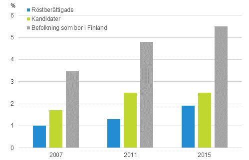Figur 8. Andel personer med utlndsk hrkomst av rstberttigade och kandidater i riksdagsvalen 2007, 2011 och 2015, %