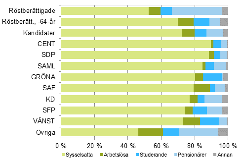 Figur 11. Rstberttigade och kandidater (partivis) efter huvudsaklig verksamhet i riksdagsvalet 2015, % 