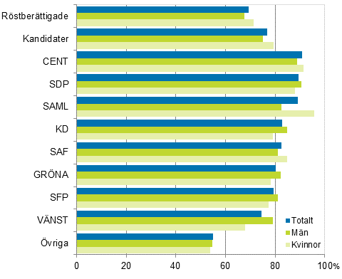 Figur 12. De rstberttigades och kandidaternas (partivis) relativa sysselsttningstal i riksdagsvalet 2015, de sysselsattas andel av 18–64-ringar (%)