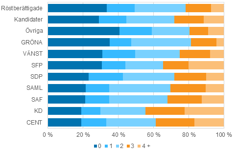 Figur 16. Rstberttigade och kandidater (partivis) efter antalet barn i riksdagsvalet 2015, %