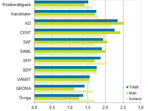Figur 17. Rstberttigade och kandidater (partivis) efter antalet barn (barn i genomsnitt) i riksdagsvalet 2015