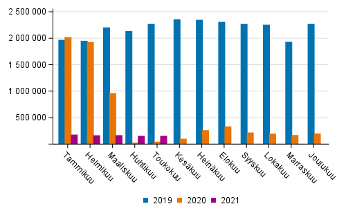 Suomen lentokenttien matkustajamr kuukausittain 2019–2021