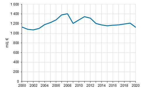 Kuvio 2. Mediamainonnan mrn kehitys 2000–2020, miljoonaa euroa