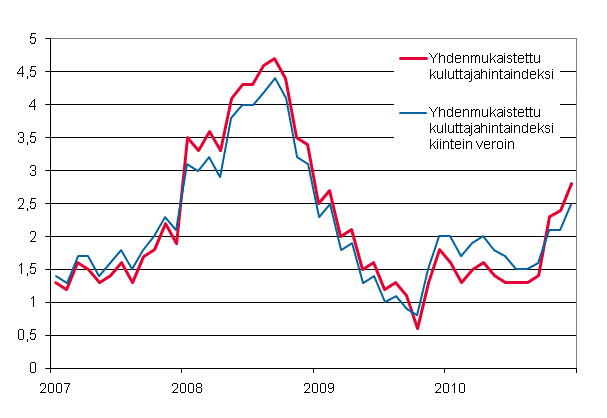 Liitekuvio 3. Yhdenmukaistetun kuluttajahintaindeksin ja yhdenmukaistetun kuluttajahintaindeksin kiintein veroin vuosimuutokset, tammikuu 2007 - joulukuu 2010
