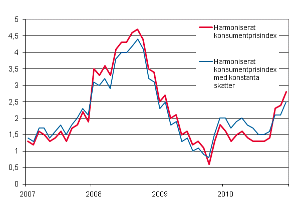 Figurbilaga 3. rsfrndring av det harmoniserade konsumentprisindexet och det harmoniserade konsumentprisindexet med konstanta skatter, januari 2007 - december 2010