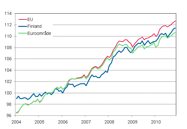 Figurbilaga 4. Det harmoniserade konsumentprisindexet 2005=100; Finland, Euroområde och EU
