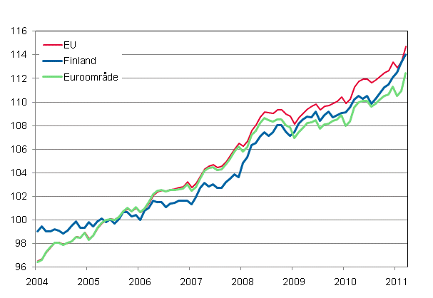 Figurbilaga 4. Det harmoniserade konsumentprisindexet 2005=100; Finland, Euroområde och EU