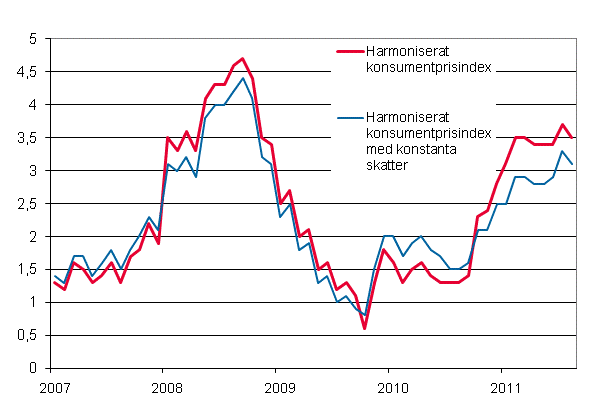 Figurbilaga 3. Årsförändring av det harmoniserade konsumentprisindexet och det harmoniserade konsumentprisindexet med konstanta skatter, januari 2007 - augusti 2011