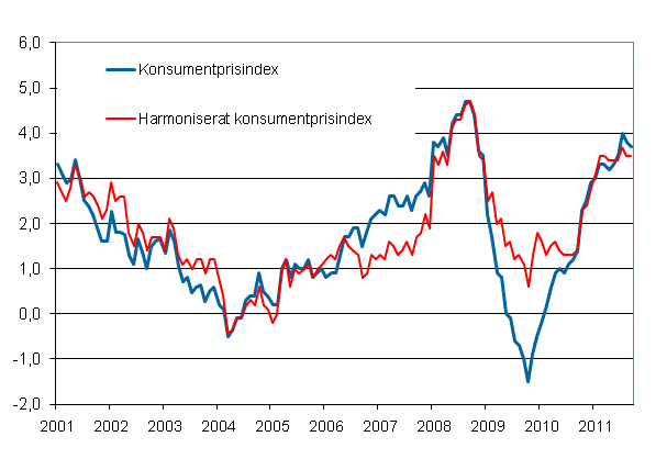 Figurbilaga 1. Årsförändring av konsumentprisindexet och det harmoniserade konsumentprisindexet, januari 2001 - september 2011