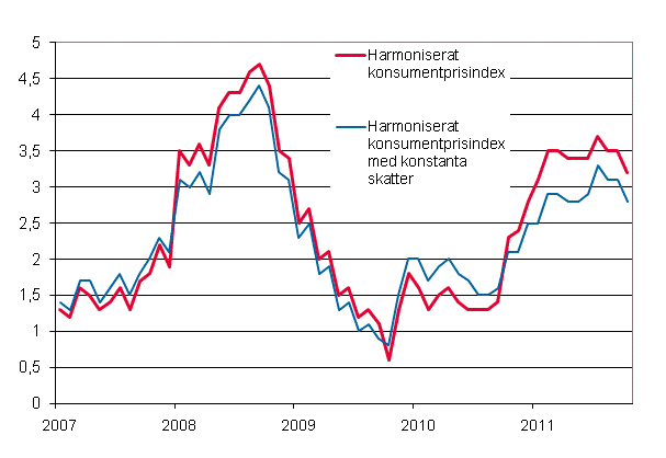 Figurbilaga 3. Årsförändring av det harmoniserade konsumentprisindexet och det harmoniserade konsumentprisindexet med konstanta skatter, januari 2007 - oktober 2011