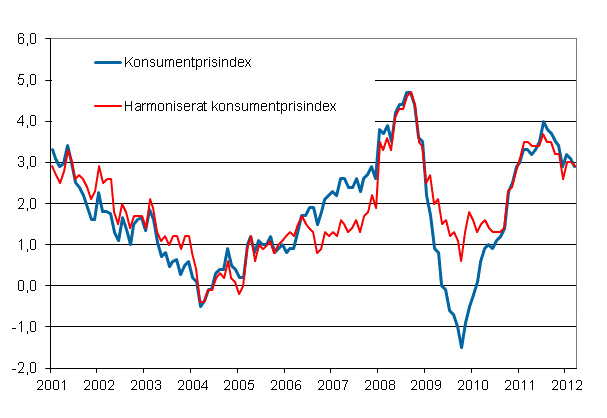 Figurbilaga 1. Årsförändring av konsumentprisindexet och det harmoniserade konsumentprisindexet, januari 2001 - mars 2012
