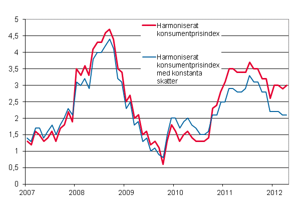 Figurbilaga 3. Årsförändring av det harmoniserade konsumentprisindexet och det harmoniserade konsumentprisindexet med konstanta skatter, januari 2007 - april 2012