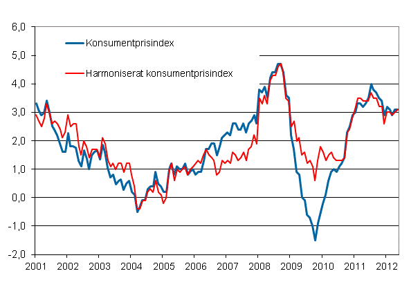 Figurbilaga 1. Årsförändring av konsumentprisindexet och det harmoniserade konsumentprisindexet, januari 2001 - maj 2012