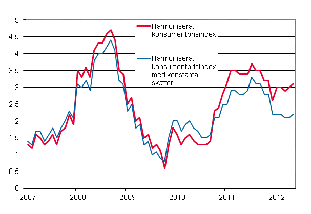 Figurbilaga 3. Årsförändring av det harmoniserade konsumentprisindexet och det harmoniserade konsumentprisindexet med konstanta skatter, januari 2007 - maj 2012