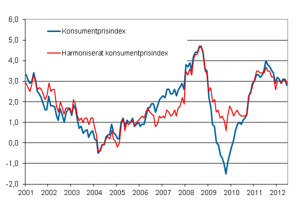 Figurbilaga 1. Årsförändring av konsumentprisindexet och det harmoniserade konsumentprisindexet, januari 2001 - juni 2012