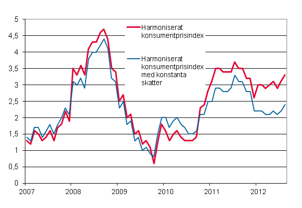 Figurbilaga 3. Årsförändring av det harmoniserade konsumentprisindexet och det harmoniserade konsumentprisindexet med konstanta skatter, januari 2007 - augusti 2012