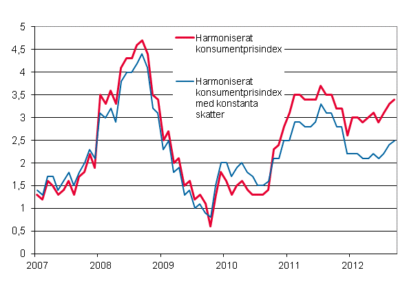 Figurbilaga 3. Årsförändring av det harmoniserade konsumentprisindexet och det harmoniserade konsumentprisindexet med konstanta skatter, januari 2007 - september 2012