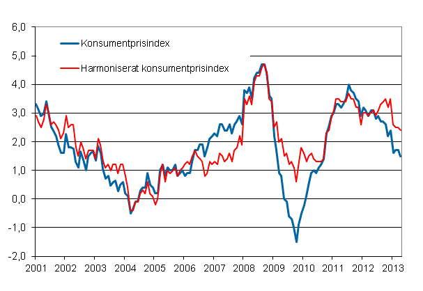 Figurbilaga 1. Årsförändring av konsumentprisindexet och det harmoniserade konsumentprisindexet, januari 2001 - april 2013