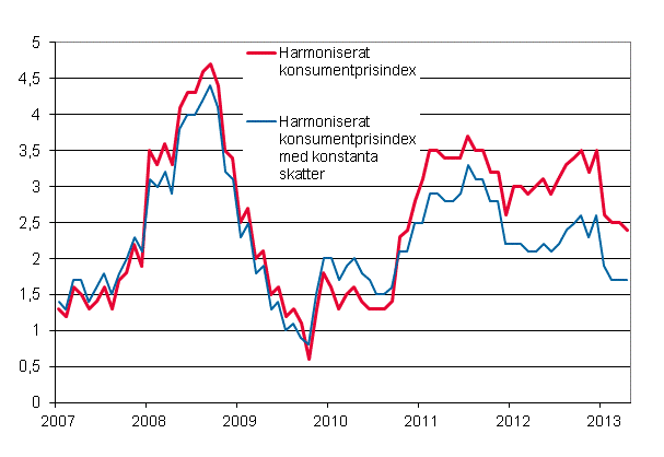 Figurbilaga 3. Årsförändring av det harmoniserade konsumentprisindexet och det harmoniserade konsumentprisindexet med konstanta skatter, januari 2007 - april 2013