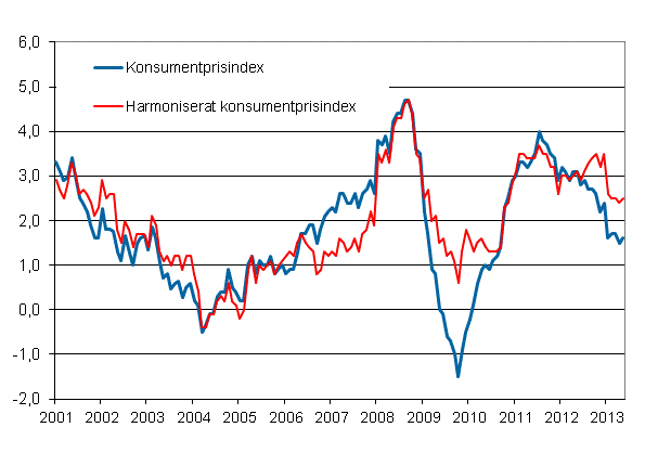 Figurbilaga 1. Årsförändring av konsumentprisindexet och det harmoniserade konsumentprisindexet, januari 2001 - maj 2013