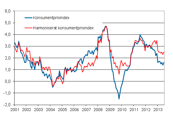 Figurbilaga 1. Årsförändring av konsumentprisindexet och det harmoniserade konsumentprisindexet, januari 2001 - juli 2013