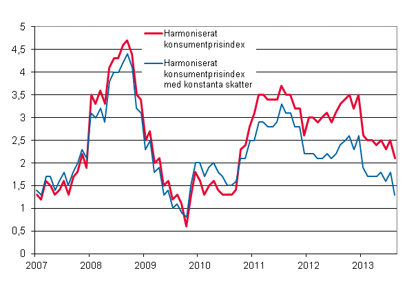 Figurbilaga 3. Årsförändring av det harmoniserade konsumentprisindexet och det harmoniserade konsumentprisindexet med konstanta skatter, januari 2007 - augusti 2013