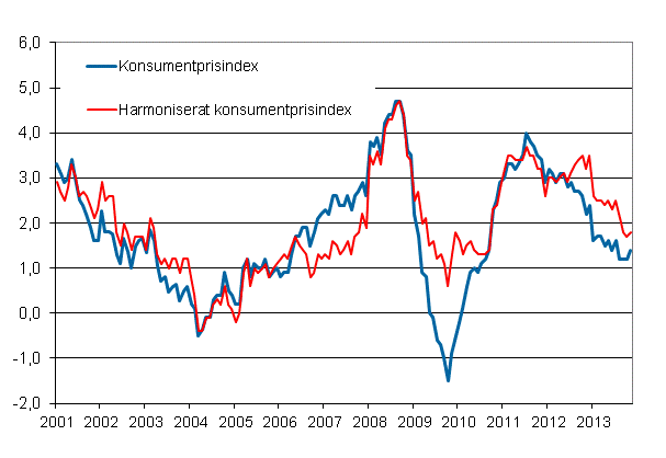 Figurbilaga 1. Årsförändring av konsumentprisindexet och det harmoniserade konsumentprisindexet, januari 2001 - november 2013