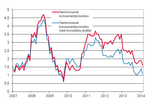 Figurbilaga 3. Årsförändring av det harmoniserade konsumentprisindexet och det harmoniserade konsumentprisindexet med konstanta skatter, januari 2007 - februari 2014