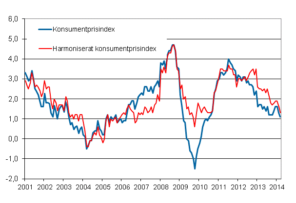 Figurbilaga 1. Årsförändring av konsumentprisindexet och det harmoniserade konsumentprisindexet, januari 2001 - mars 2014