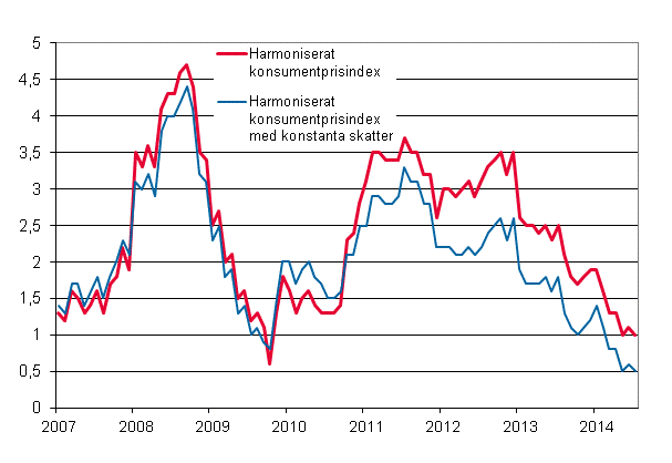 Figurbilaga 3. Årsförändring av det harmoniserade konsumentprisindexet och det harmoniserade konsumentprisindexet med konstanta skatter, januari 2007 - juli 2014