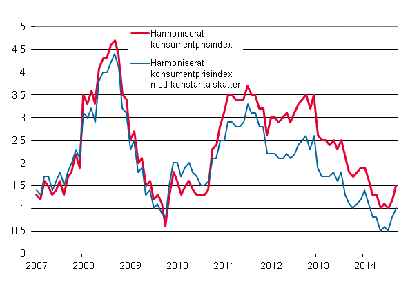Figurbilaga 3. Årsförändring av det harmoniserade konsumentprisindexet och det harmoniserade konsumentprisindexet med konstanta skatter, januari 2007 - september 2014