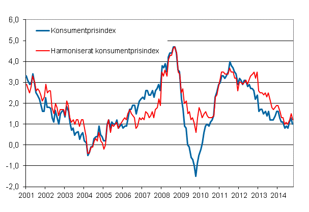 Figurbilaga 1. Årsförändring av konsumentprisindexet och det harmoniserade konsumentprisindexet, januari 2001 - oktober 2014