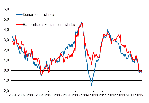 Figurbilaga 1. Årsförändring av konsumentprisindexet och det harmoniserade konsumentprisindexet, januari 2001 - april 2015