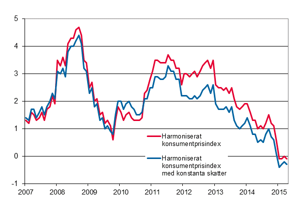 Figurbilaga 3. Årsförändring av det harmoniserade konsumentprisindexet och det harmoniserade konsumentprisindexet med konstanta skatter, januari 2007 - april 2015