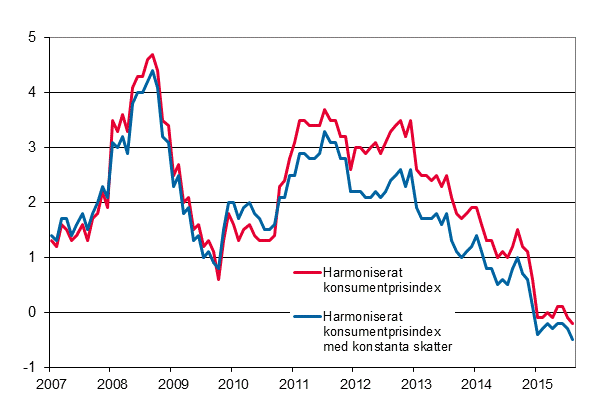 Figurbilaga 3. Årsförändring av det harmoniserade konsumentprisindexet och det harmoniserade konsumentprisindexet med konstanta skatter, januari 2007 - augusti 2015