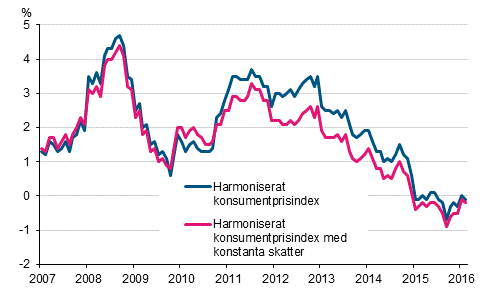 Figurbilaga 3. Årsförändring av det harmoniserade konsumentprisindexet och det harmoniserade konsumentprisindexet med konstanta skatter, januari 2007 - februari 2016