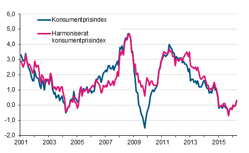 Figurbilaga 1. Årsförändring av konsumentprisindexet och det harmoniserade konsumentprisindexet, januari 2001 - april 2016