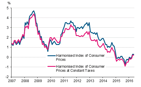 Appendix figure 3. Annual change in the Harmonised Index of Consumer Prices and the Harmonised Index of Consumer Prices at Constant Taxes, January 2007 - May 2016