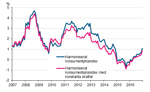 Figurbilaga 3. Årsförändring av det harmoniserade konsumentprisindexet och det harmoniserade konsumentprisindexet med konstanta skatter, januari 2007 - december 2016