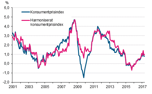 Figurbilaga 1. Årsförändring av konsumentprisindexet och det harmoniserade konsumentprisindexet, januari 2001 - april 2017