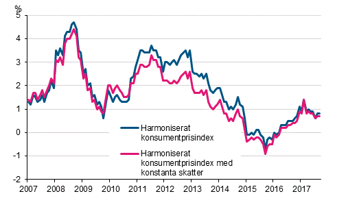 Figurbilaga 3. Årsförändring av det harmoniserade konsumentprisindexet och det harmoniserade konsumentprisindexet med konstanta skatter, januari 2007 - september 2017
