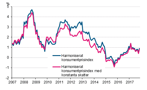 Figurbilaga 3. Årsförändring av det harmoniserade konsumentprisindexet och det harmoniserade konsumentprisindexet med konstanta skatter, januari 2007 - november 2017