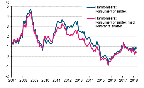 Figurbilaga 3. Årsförändring av det harmoniserade konsumentprisindexet och det harmoniserade konsumentprisindexet med konstanta skatter, januari 2007 - april 2018